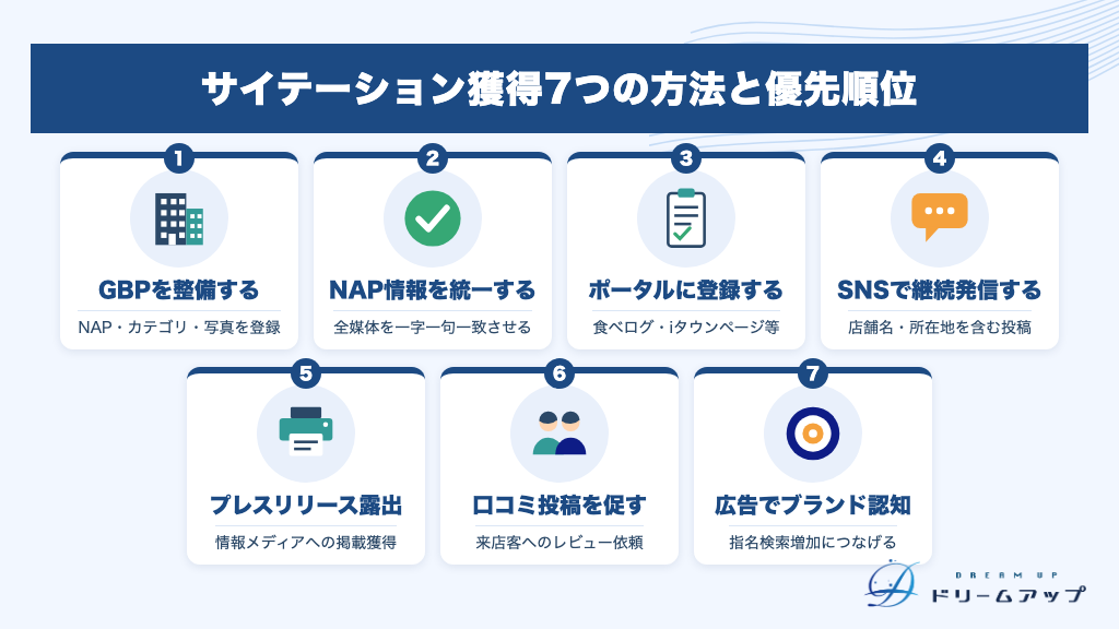 サイテーション獲得7つの方法と優先順位