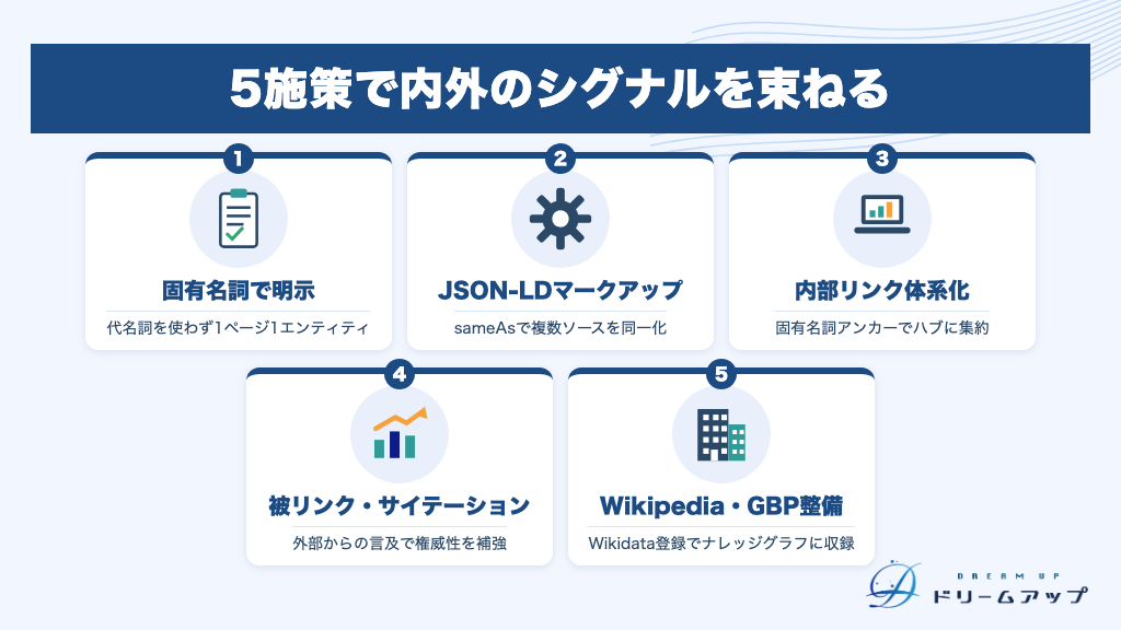 5施策で内外のシグナルを束ねる