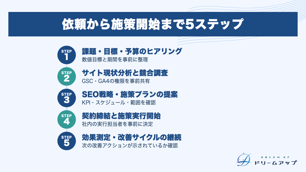 依頼から施策開始まで5ステップ