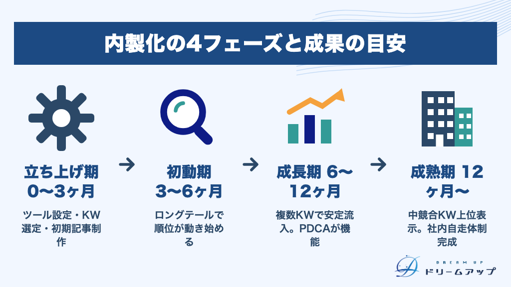 内製化の4フェーズと成果の目安