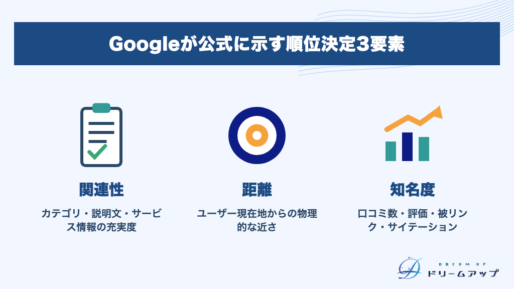 Googleが公式に示す順位決定3要素