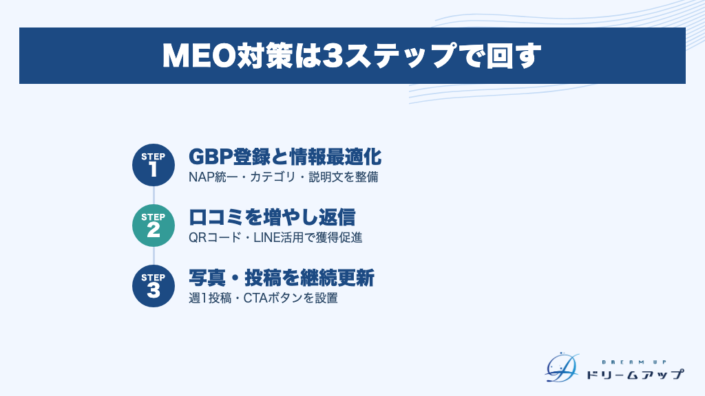 MEO対策は3ステップで回す