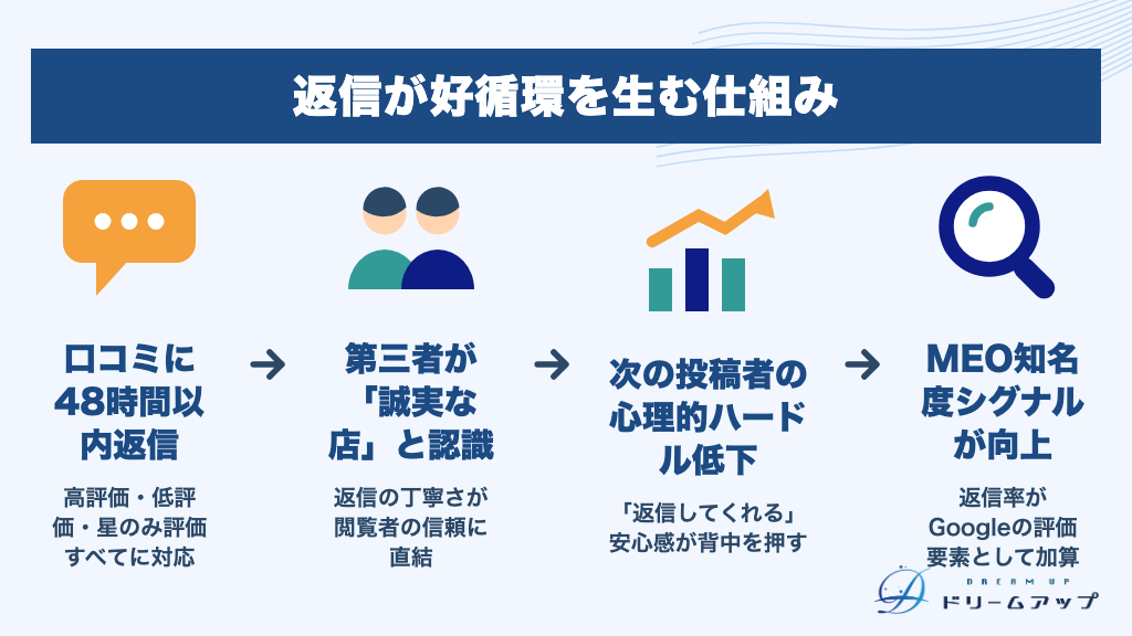 返信が好循環を生む仕組み