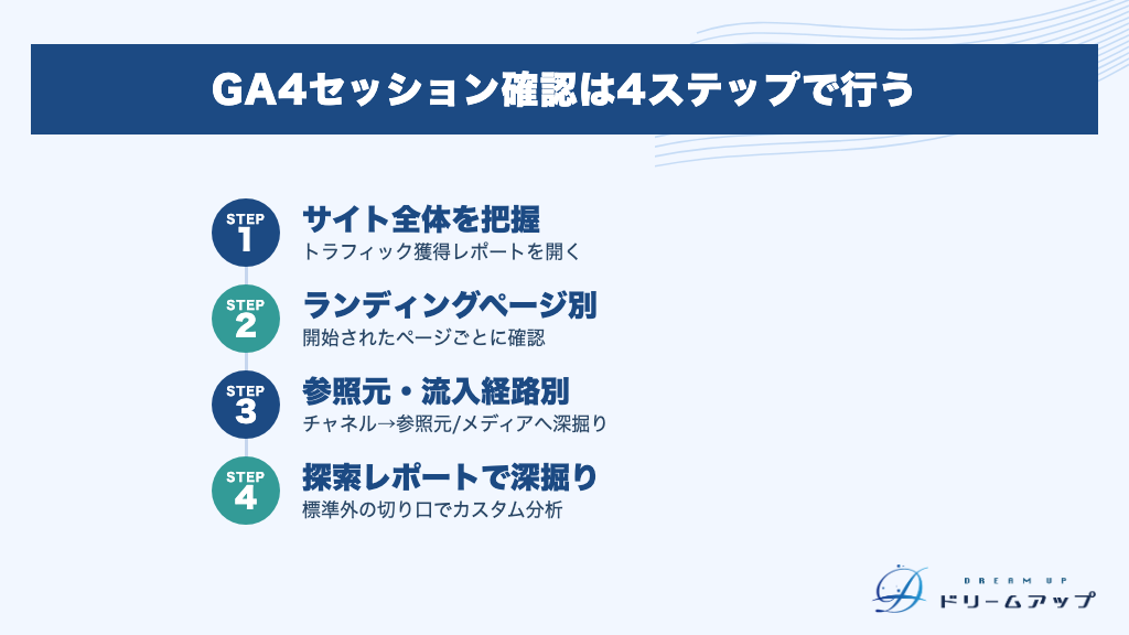 GA4セッション確認は4ステップで行う