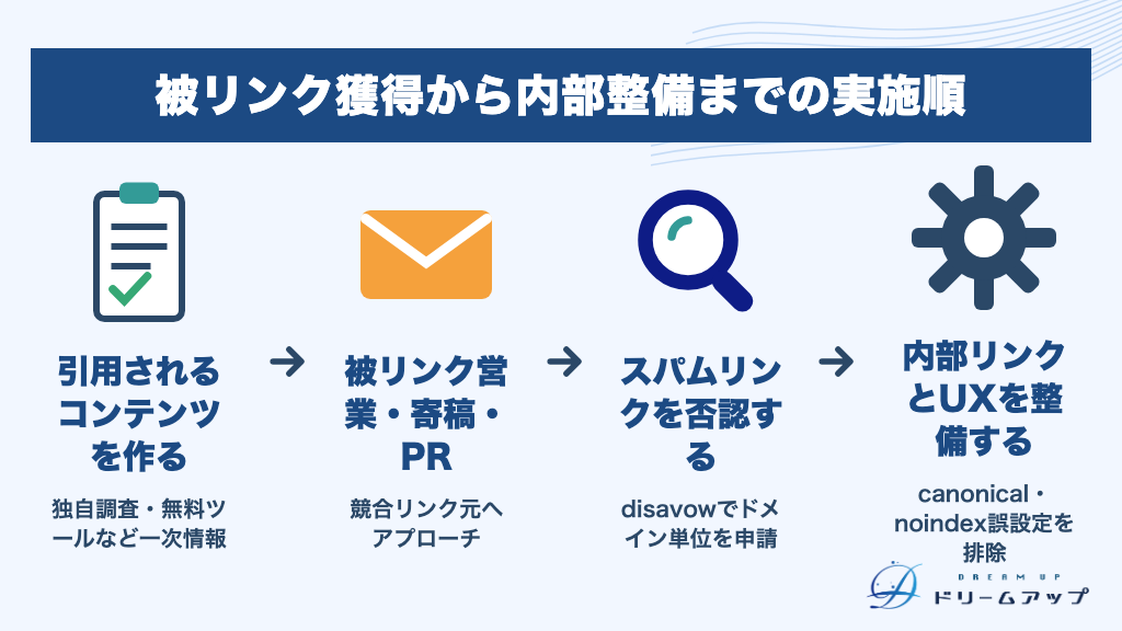 被リンク獲得から内部整備までの実施順