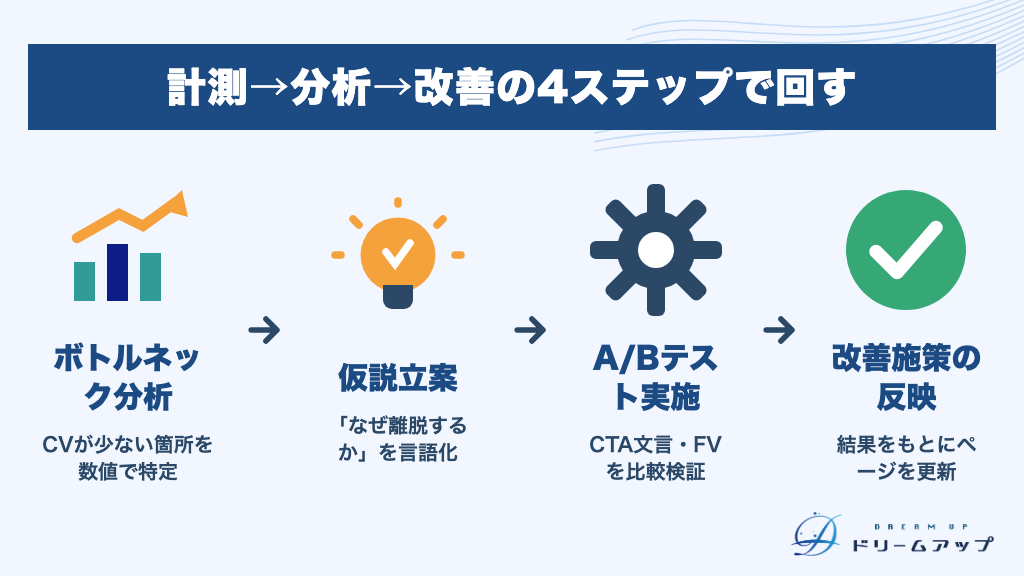 計測→分析→改善の4ステップで回す