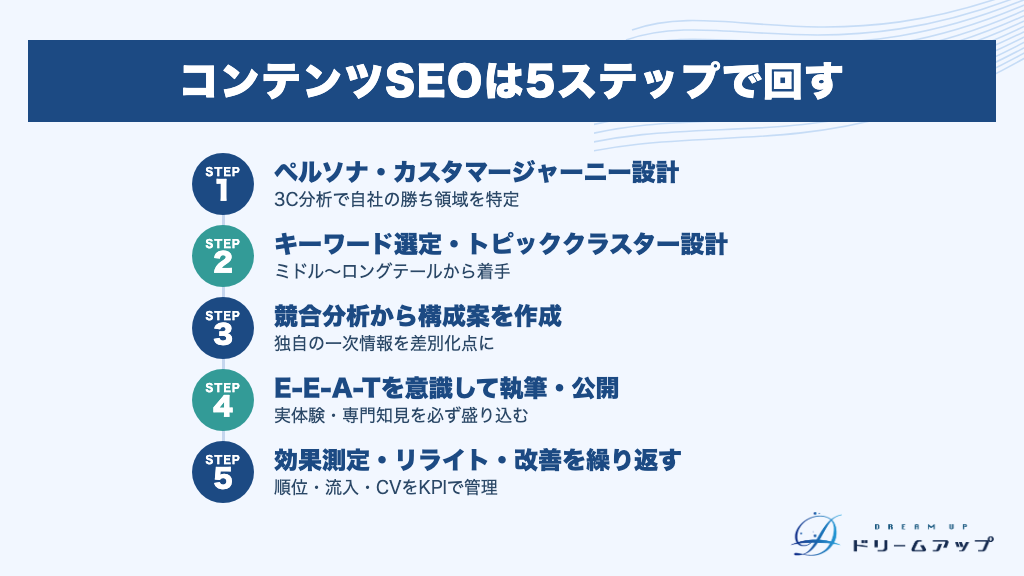 コンテンツSEOは5ステップで回す