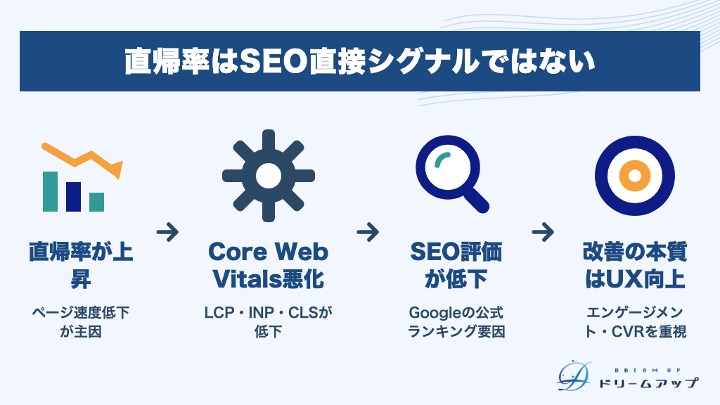 直帰率はSEO直接シグナルではない