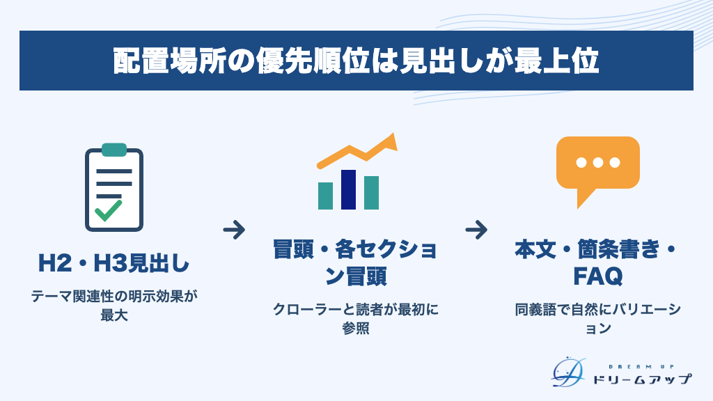 配置場所の優先順位は見出しが最上位