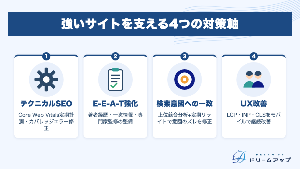 強いサイトを支える4つの対策軸
