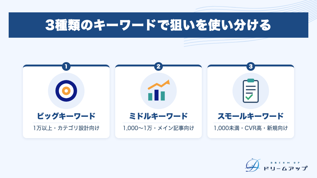 3種類のキーワードで狙いを使い分ける