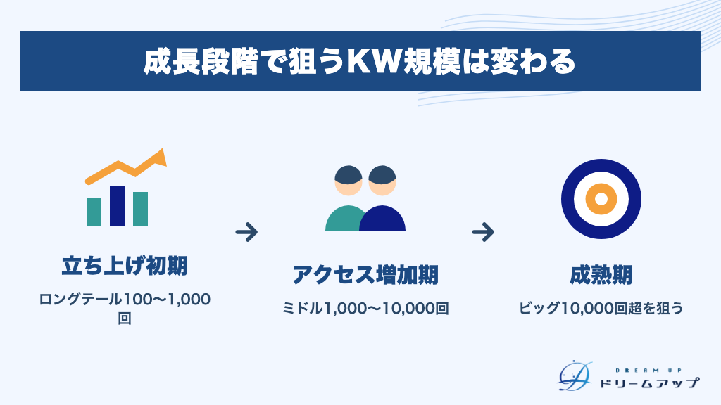 成長段階で狙うKW規模は変わる