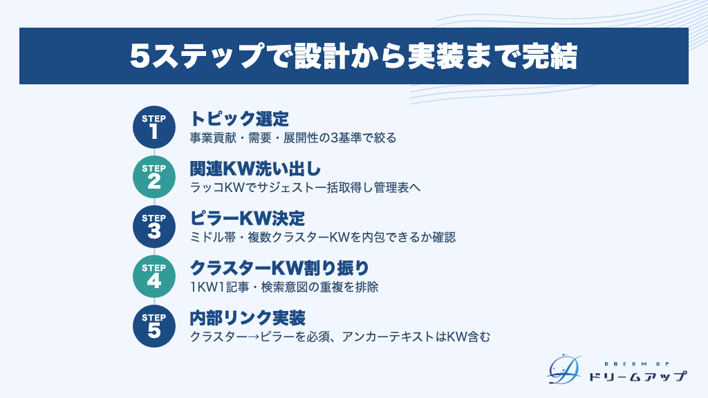 5ステップで設計から実装まで完結