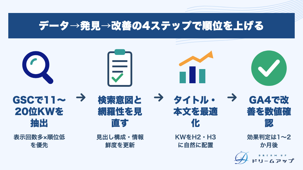 データ→発見→改善の4ステップで順位を上げる