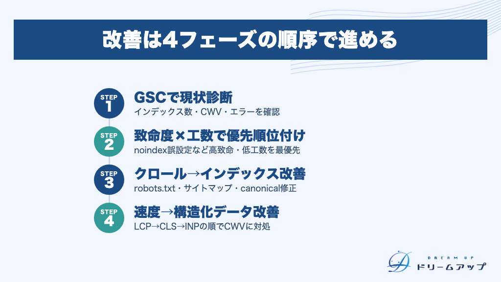 改善は4フェーズの順序で進める