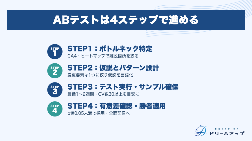 ABテストは4ステップで進める