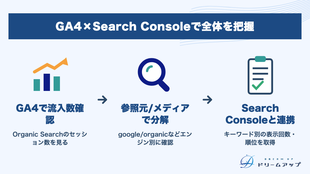 GA4×Search Consoleで全体を把握