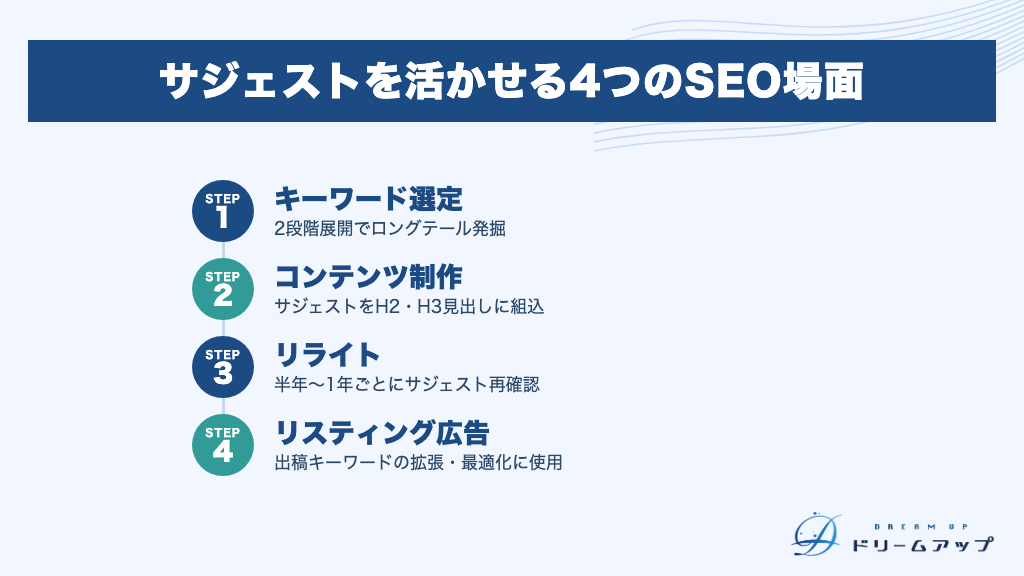 サジェストを活かせる4つのSEO場面