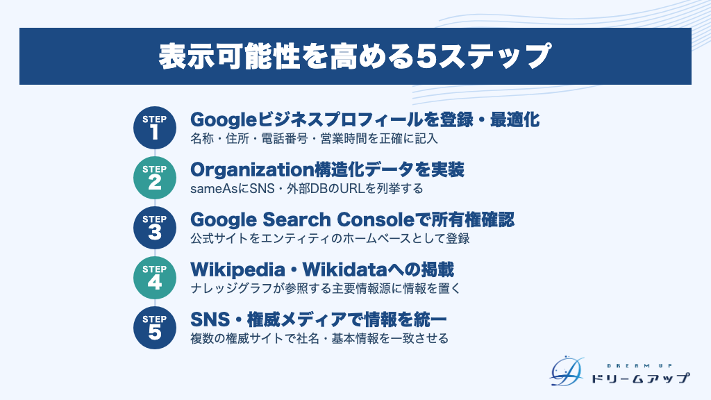 表示可能性を高める5ステップ