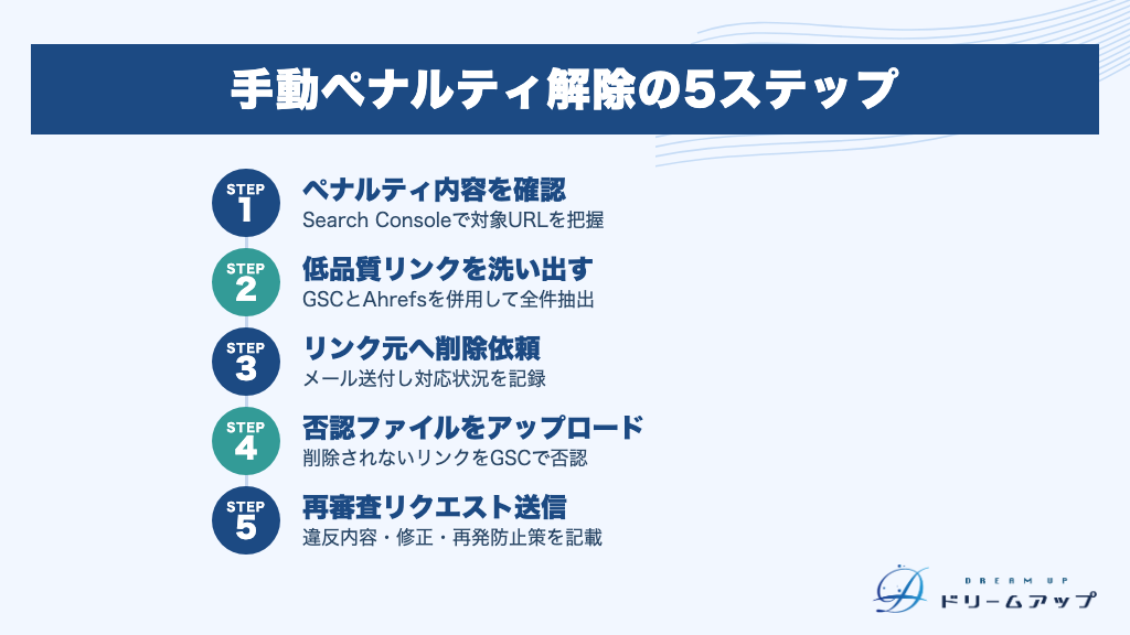 手動ペナルティ解除の5ステップ