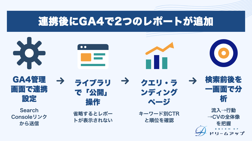 連携後にGA4で2つのレポートが追加