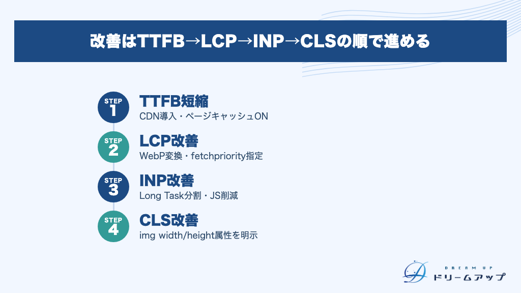 改善はTTFB→LCP→INP→CLSの順で進める