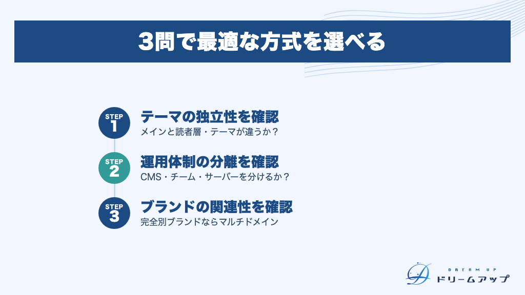 3問で最適な方式を選べる
