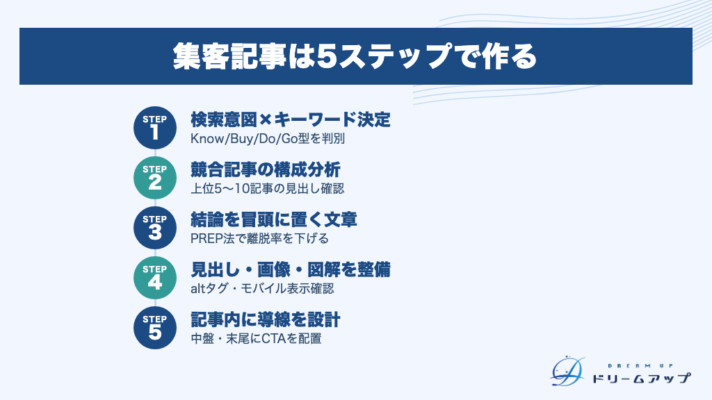 集客記事は5ステップで作る