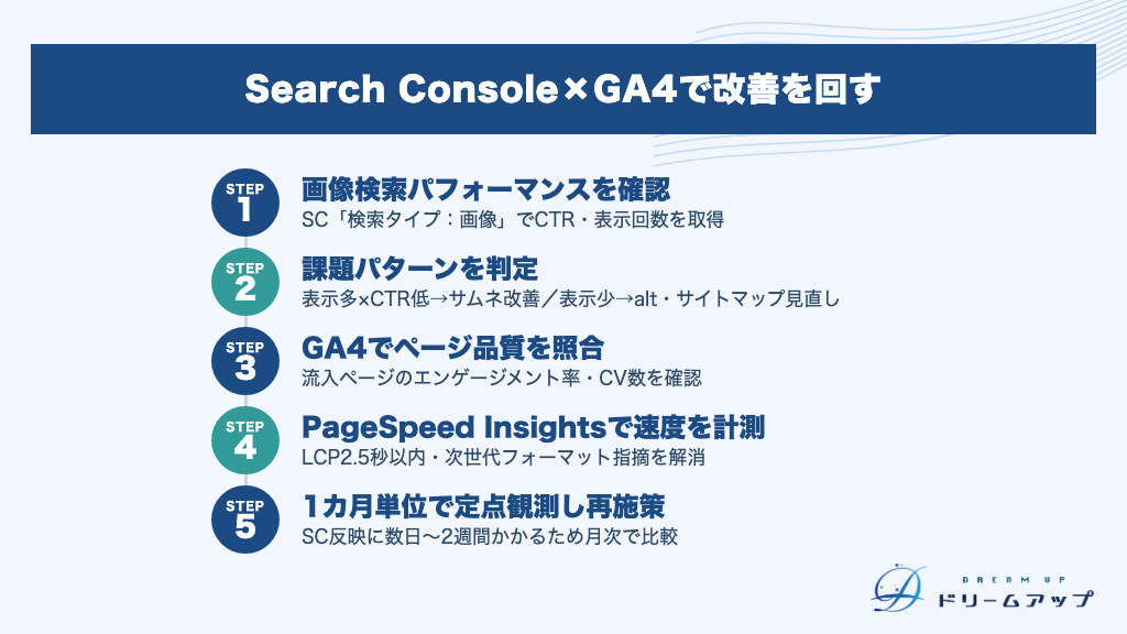 Search Console×GA4で改善を回す