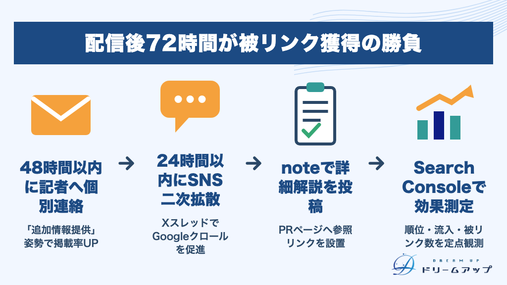 配信後72時間が被リンク獲得の勝負