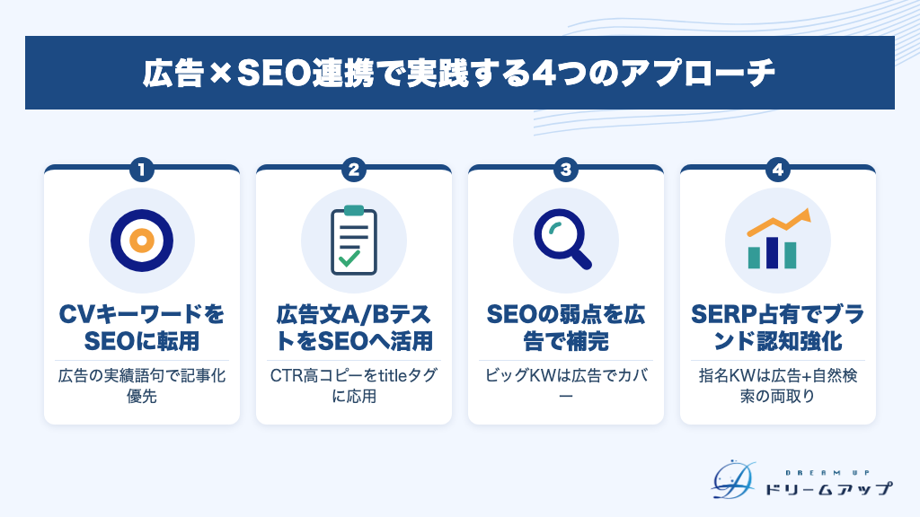 広告×SEO連携で実践する4つのアプローチ