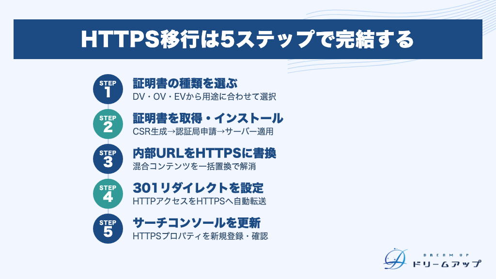 HTTPS移行は5ステップで完結する