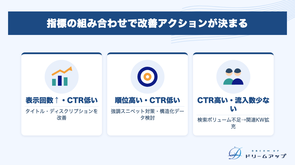 指標の組み合わせで改善アクションが決まる