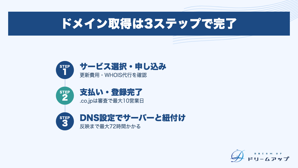 ドメイン取得は3ステップで完了