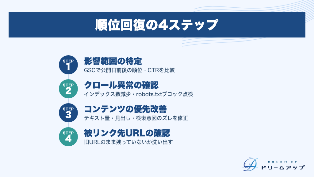 順位回復の4ステップ