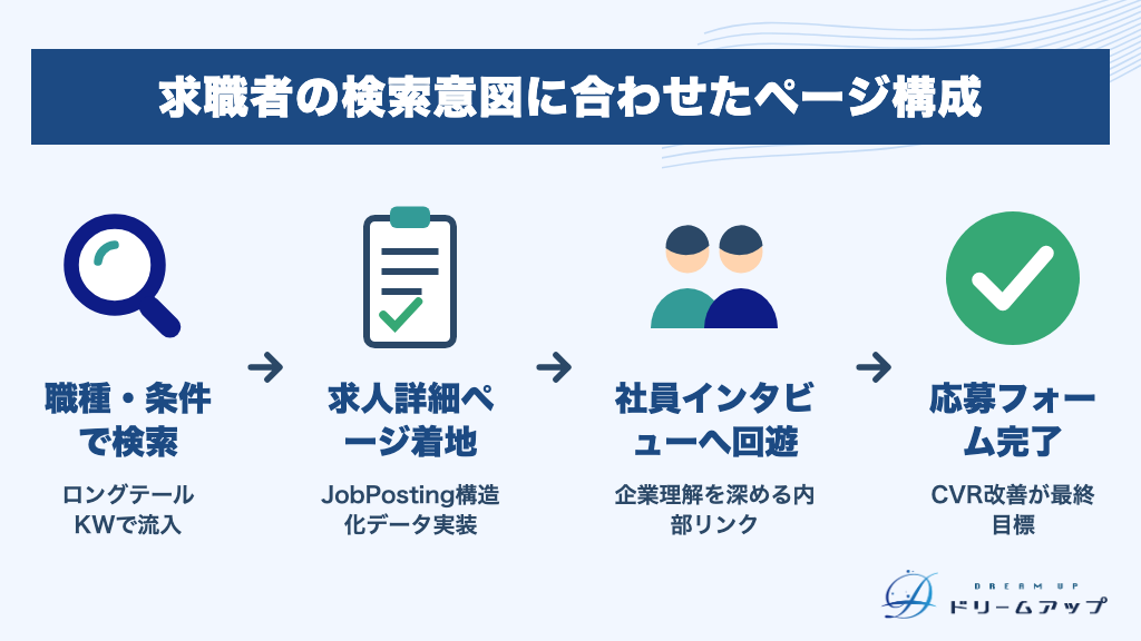 求職者の検索意図に合わせたページ構成