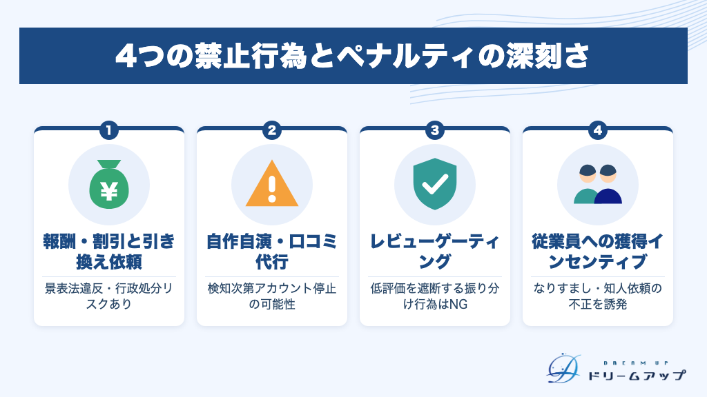 4つの禁止行為とペナルティの深刻さ