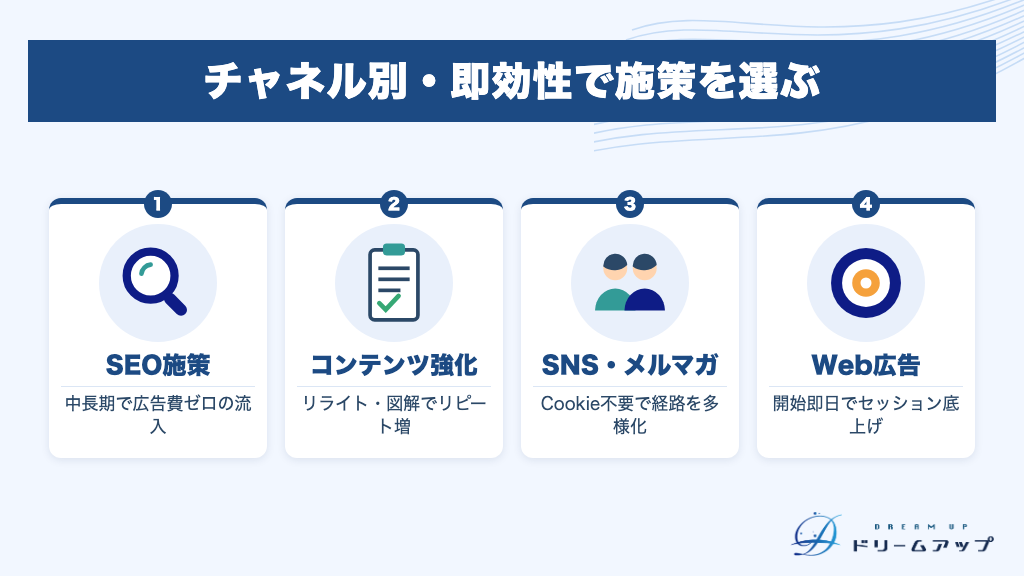 チャネル別・即効性で施策を選ぶ
