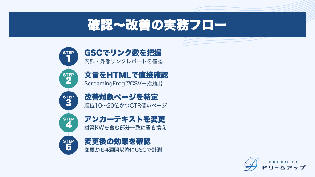 確認〜改善の実務フロー