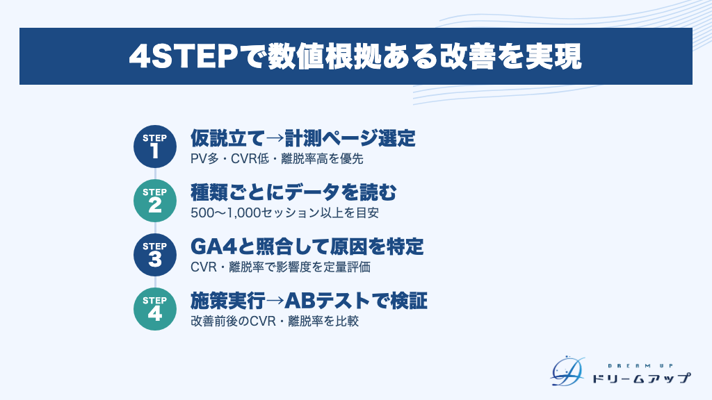 4STEPで数値根拠ある改善を実現