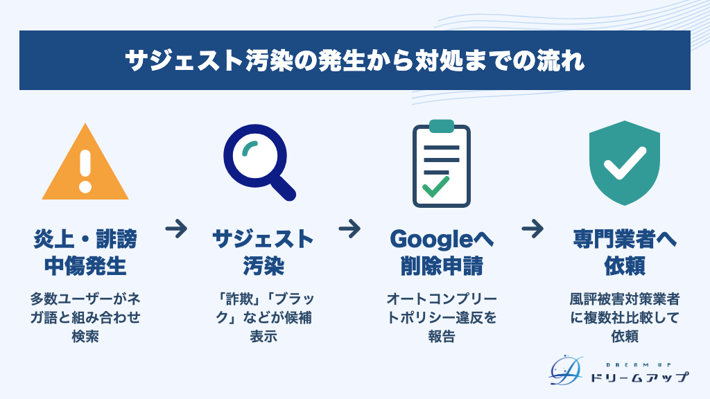 サジェスト汚染の発生から対処までの流れ