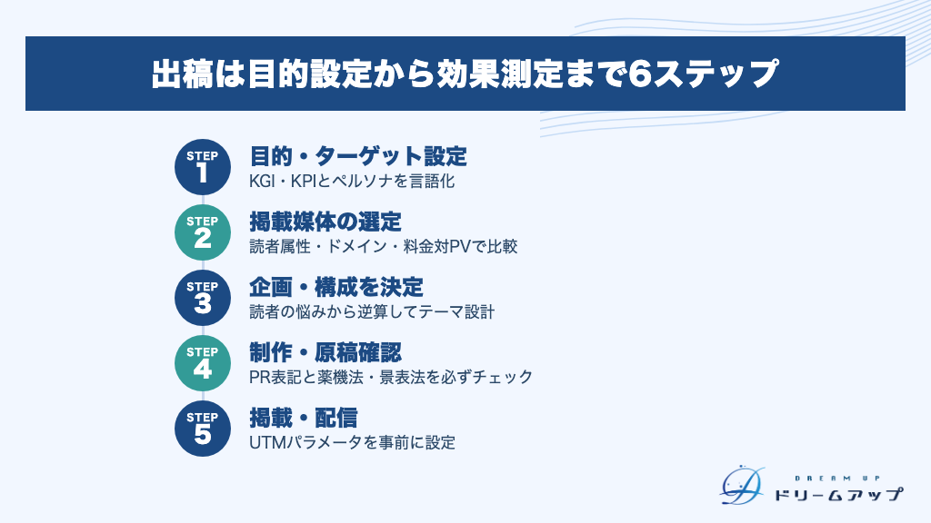 出稿は目的設定から効果測定まで6ステップ