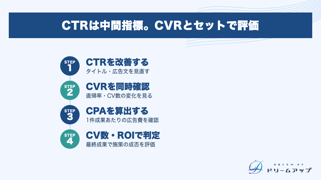 CTRは中間指標。CVRとセットで評価
