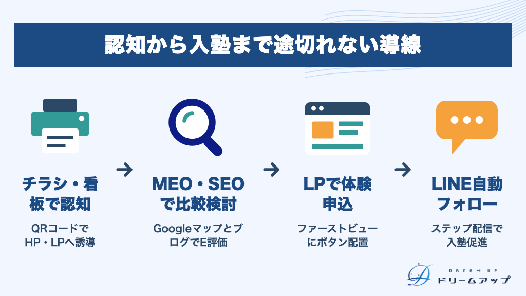 認知から入塾まで途切れない導線