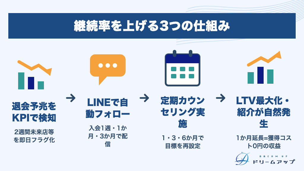 継続率を上げる3つの仕組み