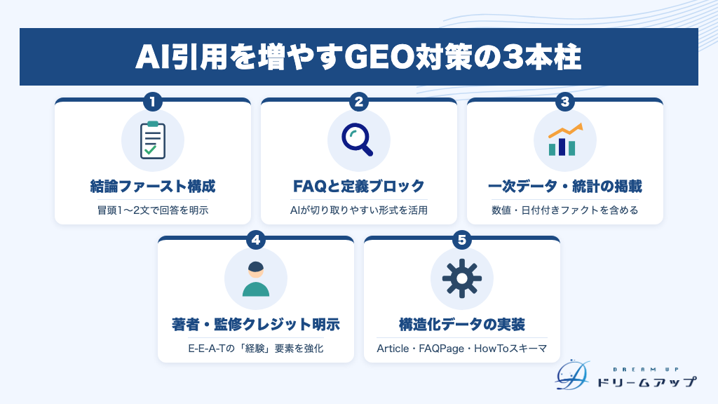 AI引用を増やすGEO対策の3本柱