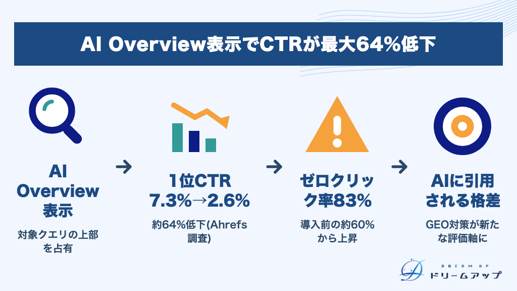 AI Overview表示でCTRが最大64%低下