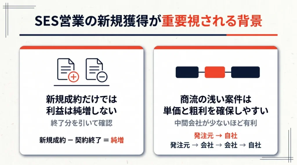 SES営業の新規獲得が重要視される背景