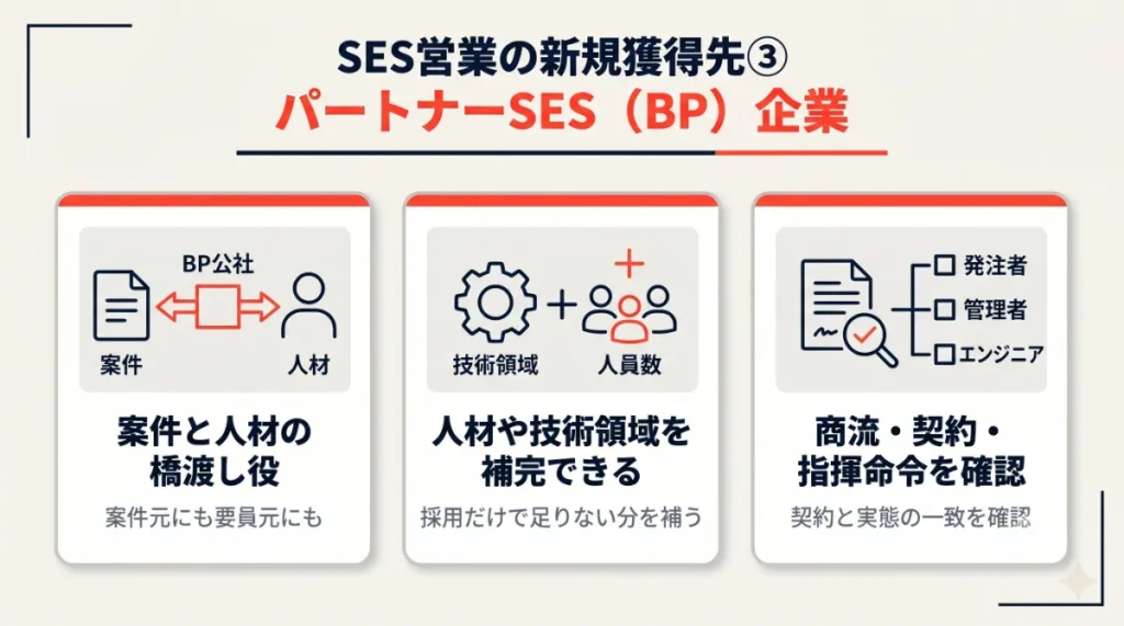 SES営業の新規獲得先③BP（ビジネスパートナー）企業