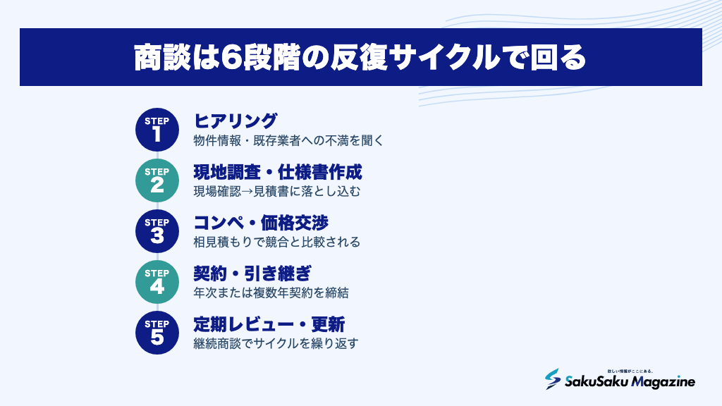 商談は6段階の反復サイクルで回る